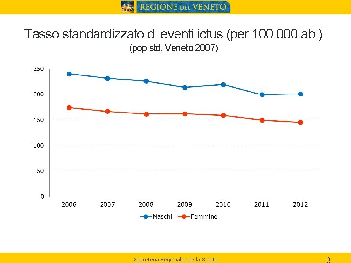 Tasso standardizzato di eventi ictus (per 100. 000 ab. ) (pop std. Veneto 2007)