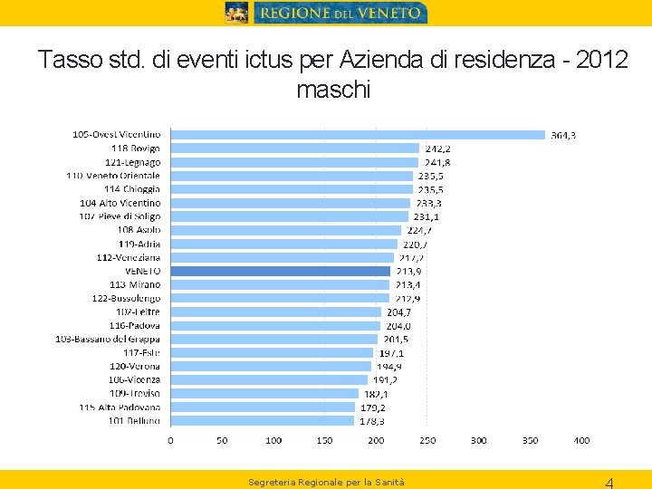 Tasso std. di eventi ictus per Azienda di residenza - 2012 maschi Segreteria Regionale