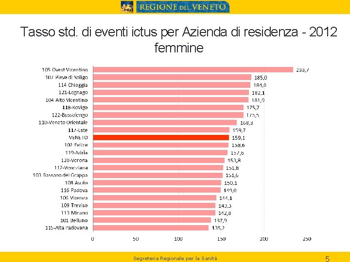 Tasso std. di eventi ictus per Azienda di residenza - 2012 femmine Segreteria Regionale