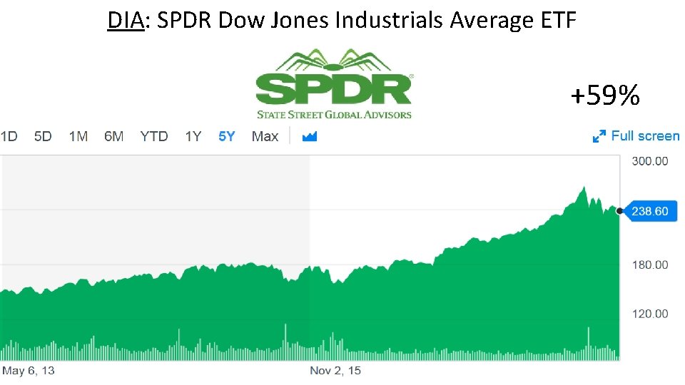 DIA: SPDR Dow Jones Industrials Average ETF +59% 