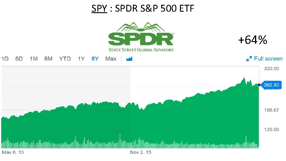 SPY : SPDR S&P 500 ETF +64% 
