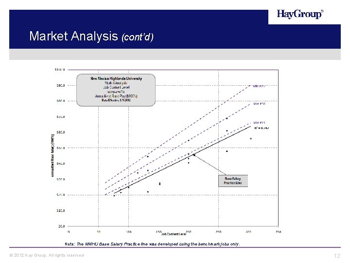 Market Analysis (cont’d) Note: The NMHU Base Salary Practice line was developed using the