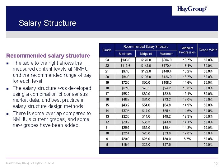 Salary Structure Recommended salary structure The table to the right shows the measured content
