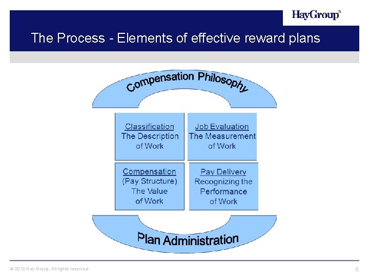 The Process - Elements of effective reward plans © 2012 Hay Group. All rights