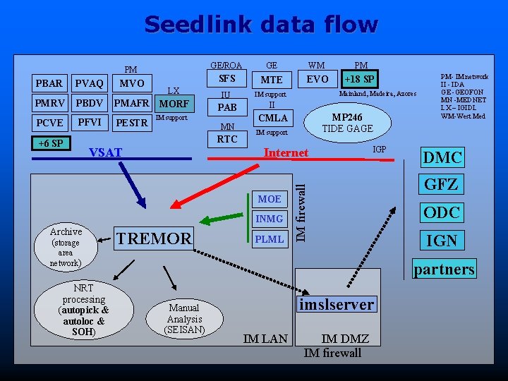 Seedlink data flow PM PBAR PVAQ PMRV PBDV PMAFR MORF PCVE PFVI PESTR LX