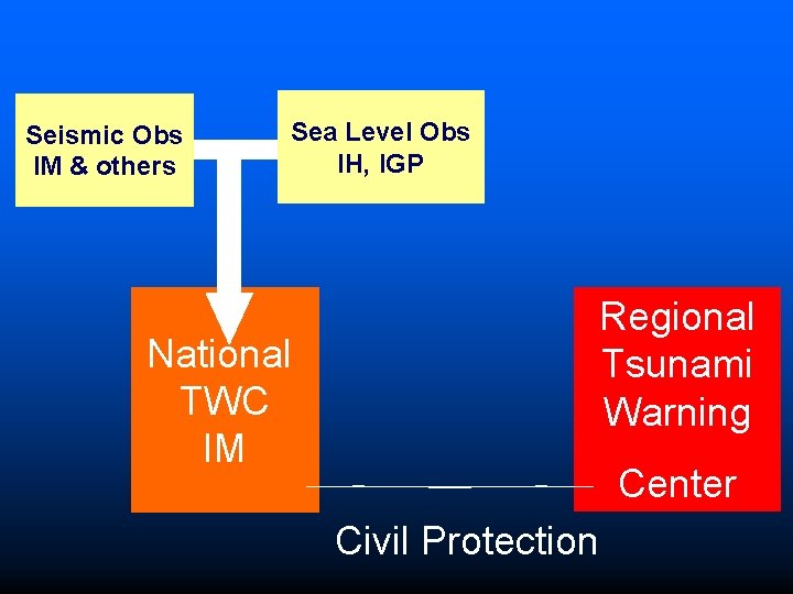 Seismic Obs IM & others Sea Level Obs IH, IGP National TWC IM Regional