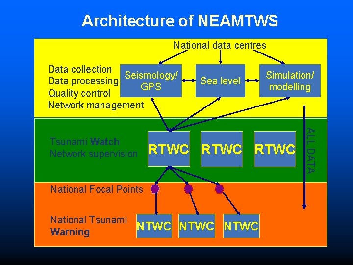 Architecture of NEAMTWS National data centres Data collection Seismology/ Data processing GPS Quality control