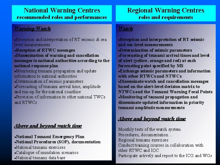 National Warning Centres Regional Warning Centres recommended roles and performances roles and requirements Warning/Watch