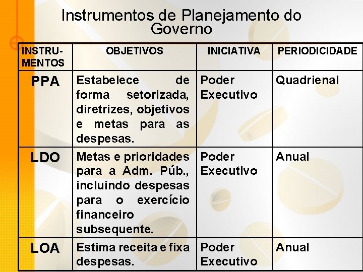 Instrumentos de Planejamento do Governo INSTRUMENTOS OBJETIVOS PPA Estabelece de forma setorizada, diretrizes, objetivos