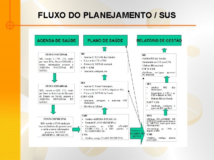 FLUXO DO PLANEJAMENTO / SUS 