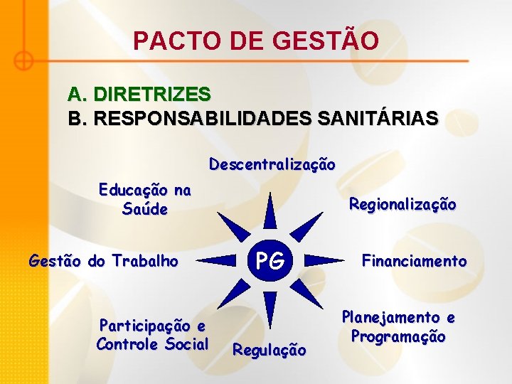 PACTO DE GESTÃO A. DIRETRIZES B. RESPONSABILIDADES SANITÁRIAS Descentralização Educação na Saúde Gestão do