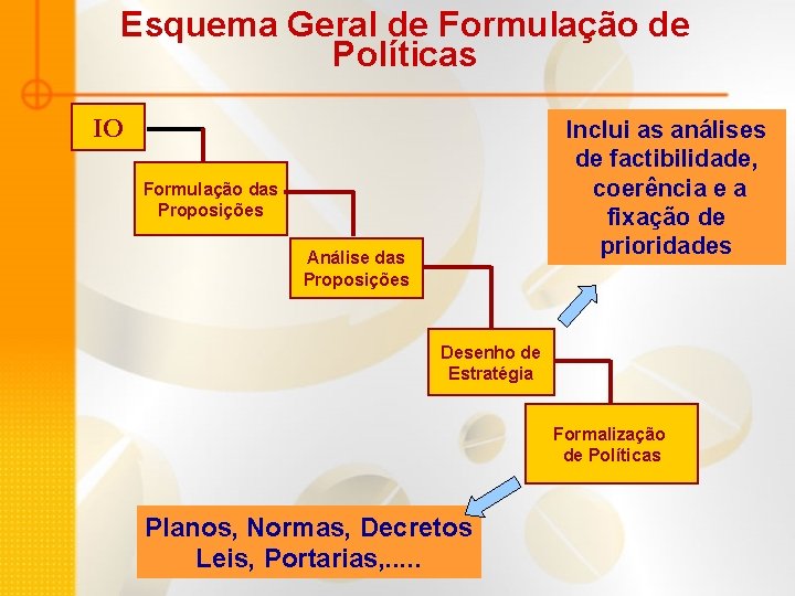 Esquema Geral de Formulação de Políticas IO Inclui as análises de factibilidade, coerência e