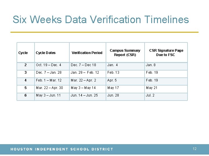 Six Weeks Data Verification Timelines Cycle Campus Summary Report (CSR) CSR Signature Page Due