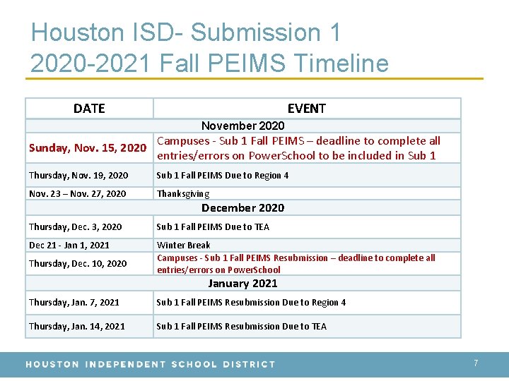 Houston ISD- Submission 1 2020 -2021 Fall PEIMS Timeline DATE EVENT November 2020 Sunday,