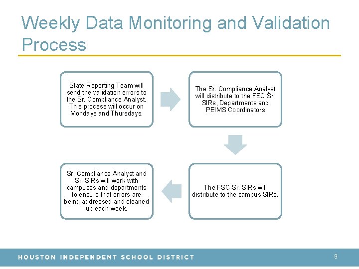 Weekly Data Monitoring and Validation Process State Reporting Team will send the validation errors