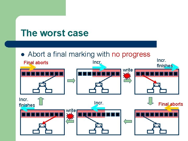 The worst case l Abort a final marking with no progress Incr. Final aborts