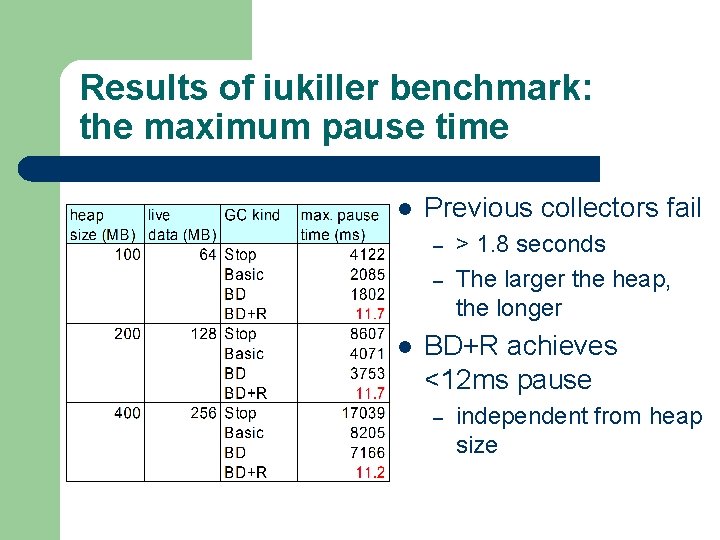 Results of iukiller benchmark: the maximum pause time l Previous collectors fail – –