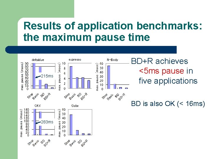 Results of application benchmarks: the maximum pause time 215 ms BD+R achieves <5 ms