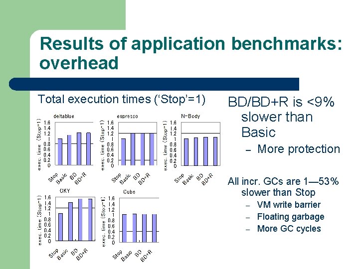 Results of application benchmarks: overhead Total execution times (‘Stop’=1) BD/BD+R is <9% slower than