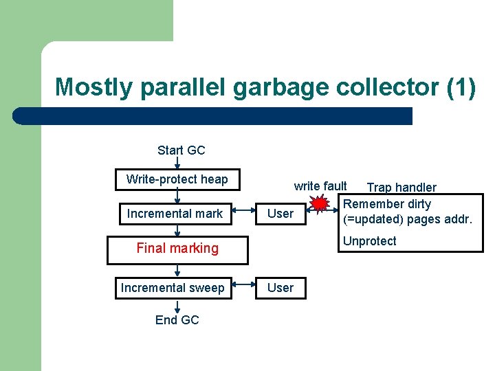 Mostly parallel garbage collector (1) Start GC Write-protect heap Incremental mark write fault Trap