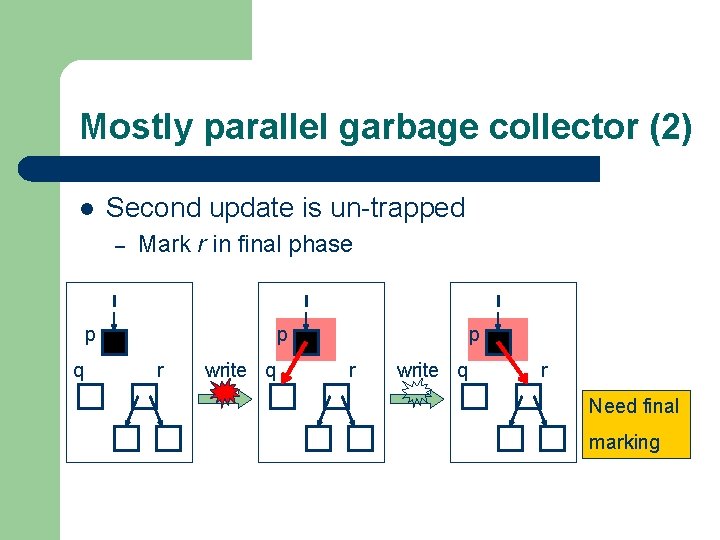 Mostly parallel garbage collector (2) l Second update is un-trapped – Mark r in