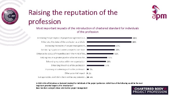 Raising the reputation of the profession Most important impacts of the introduction of chartered