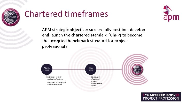 Chartered timeframes APM strategic objective: successfully position, develop and launch the chartered standard (Ch.