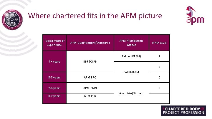 Where chartered fits in the APM picture Typical years of experience 7+ years APM