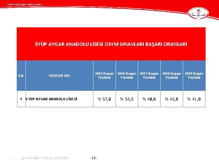 Mersin Eyüp Aygar Anadolu Lisesi EYÜP AYGAR ANADOLU LİSESİ OSYM SINAVLARI BAŞARI ORANLARI S.