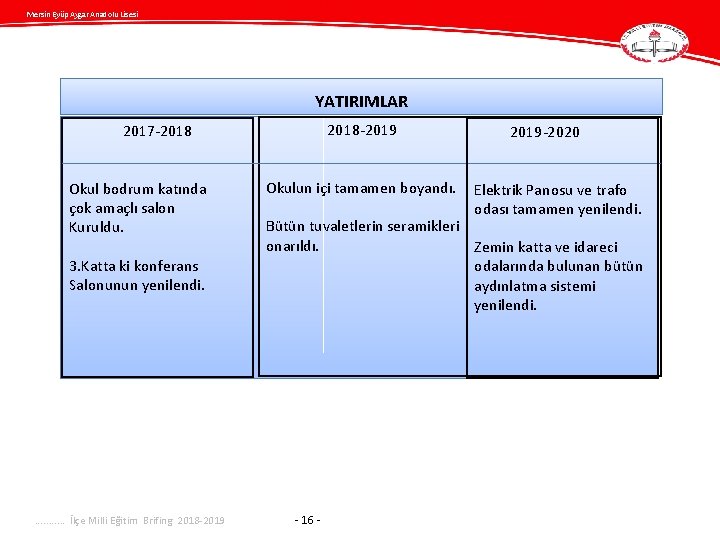 Mersin Eyüp Aygar Anadolu Lisesi YATIRIMLAR 2018 -2019 2017 -2018 Okul bodrum katında çok