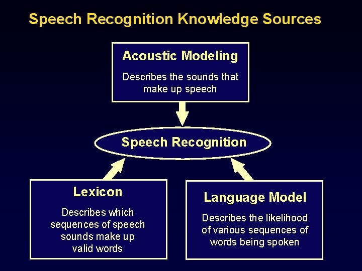 Speech Recognition Knowledge Sources Acoustic Modeling Describes the sounds that make up speech Speech