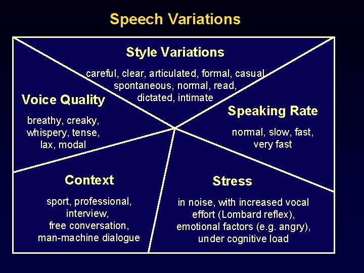 Speech Variations Style Variations Voice careful, clear, articulated, formal, casual spontaneous, normal, read, dictated,