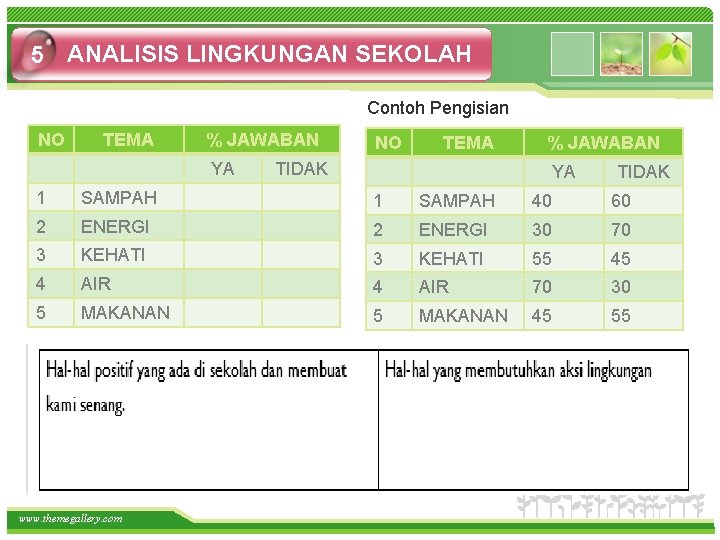 5 ANALISIS LINGKUNGAN SEKOLAH Contoh Pengisian NO TEMA % JAWABAN YA NO TEMA %