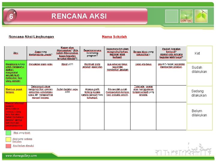 6 RENCANA AKSI Ket Sudah dilakukan Sedang dilakukan Belum dilakukan www. themegallery. com 