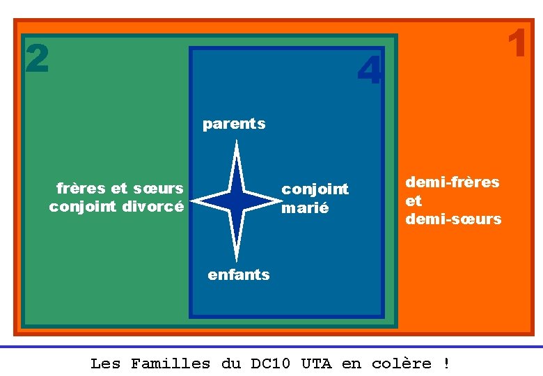 2 1 4 parents frères et sœurs conjoint divorcé conjoint marié demi-frères et demi-sœurs