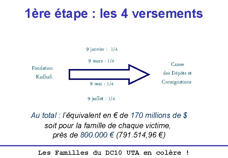1ère étape : les 4 versements 9 janvier : 1/4 Fondation Kadhafi 9 mars