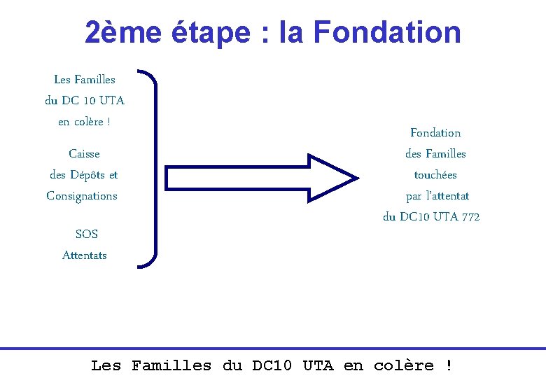 2ème étape : la Fondation Les Familles du DC 10 UTA en colère !