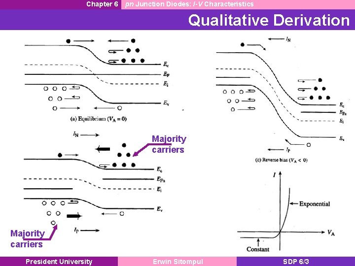 Chapter 6 pn Junction Diodes: I-V Characteristics Qualitative Derivation Majority carriers President University Erwin