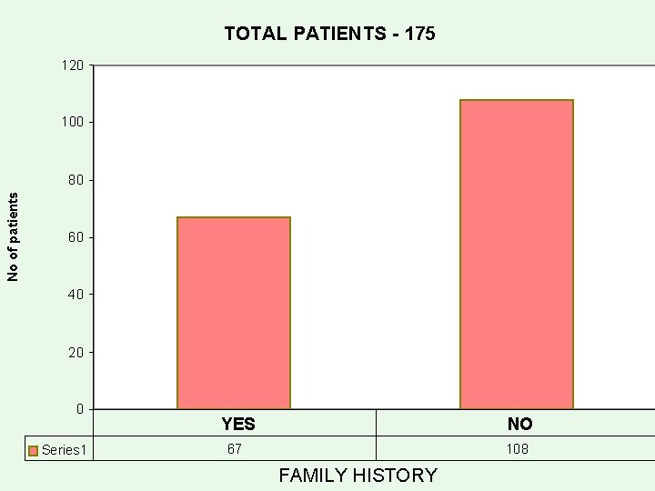 TOTAL PATIENTS - 175 120 100 No of patients 80 60 40 20 0