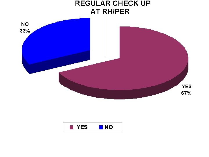 REGULAR CHECK UP AT RH/PER NO 33% YES 67% YES NO 