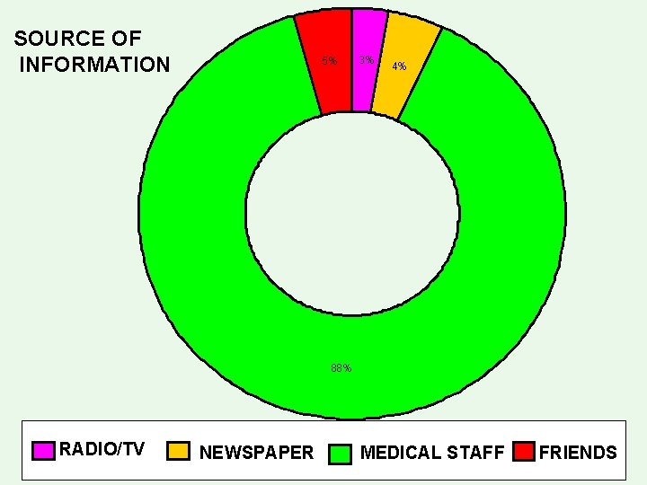 SOURCE OF INFORMATION 5% 3% 4% 88% RADIO/TV NEWSPAPER MEDICAL STAFF FRIENDS 