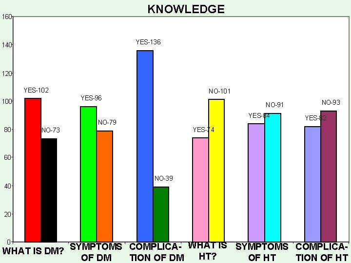 KNOWLEDGE 160 YES-136 140 120 YES-102 YES-96 100 80 NO-101 NO-91 YES-84 NO-79 NO-93