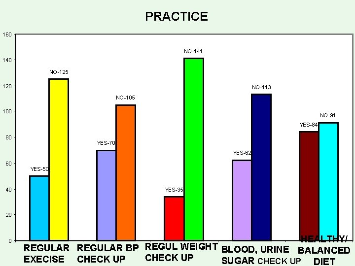 PRACTICE 160 NO-141 140 NO-125 120 NO-113 NO-105 100 NO-91 YES-84 80 YES-70 YES-62