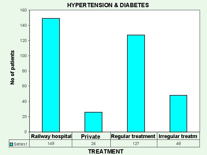 HYPERTENSION & DIABETES 160 140 No of patients 120 100 80 60 40 20