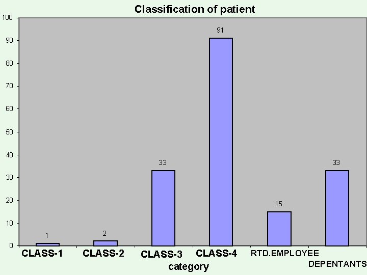 Classification of patient 100 91 90 80 70 60 50 40 33 33 30