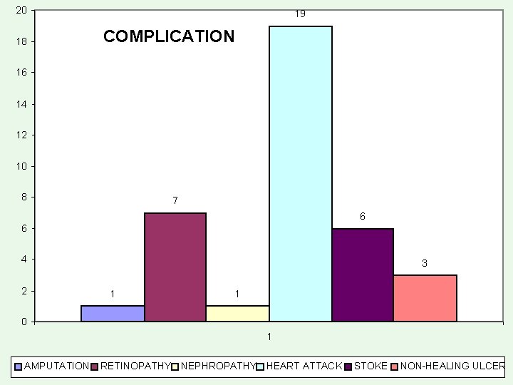 20 18 19 COMPLICATION 16 14 12 10 8 7 6 6 4 2