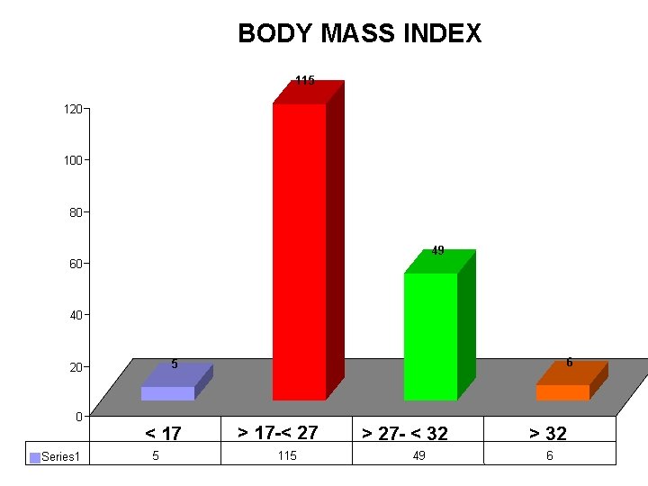 BODY MASS INDEX 115 120 100 80 49 60 40 0 Series 1 6