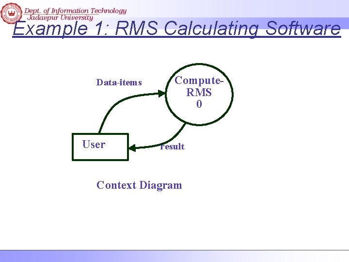 Example 1: RMS Calculating Software Data-items User Compute. RMS 0 result Context Diagram 