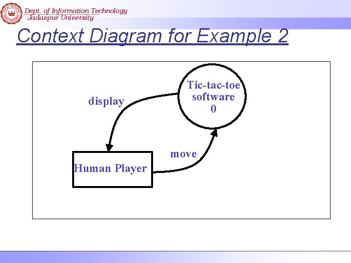 Context Diagram for Example 2 display Tic-tac-toe software 0 move Human Player 