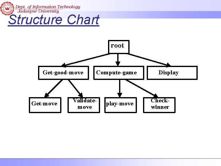 Structure Chart root Get-good-move Get-move Compute-game Validatemove play-move Display Checkwinner 